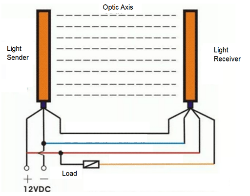 A diagram about the structure of the safety light curtain